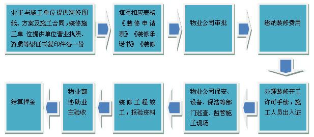 2019北京辦公室裝修有關(guān)（物業(yè)、建委、消防、街道、安監(jiān)）手續(xù)（辦公室裝修必看）